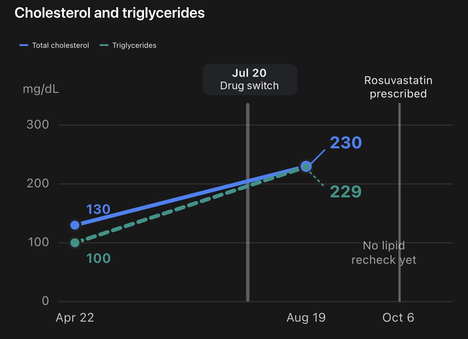Chart ChatGPT made from my connected records. Total cholesterol rises from 130 to 230 mg/dL and triglycerides from 100 to 229 mg/dL between April 22 and August 19. Vertical lines mark my cancer drug switch and the day rosuvastatin was prescribed, October 6, with a note that there has been no lipid recheck yet.